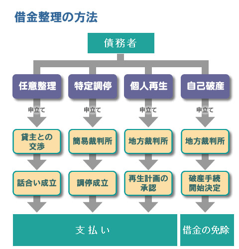 借金整理の方法