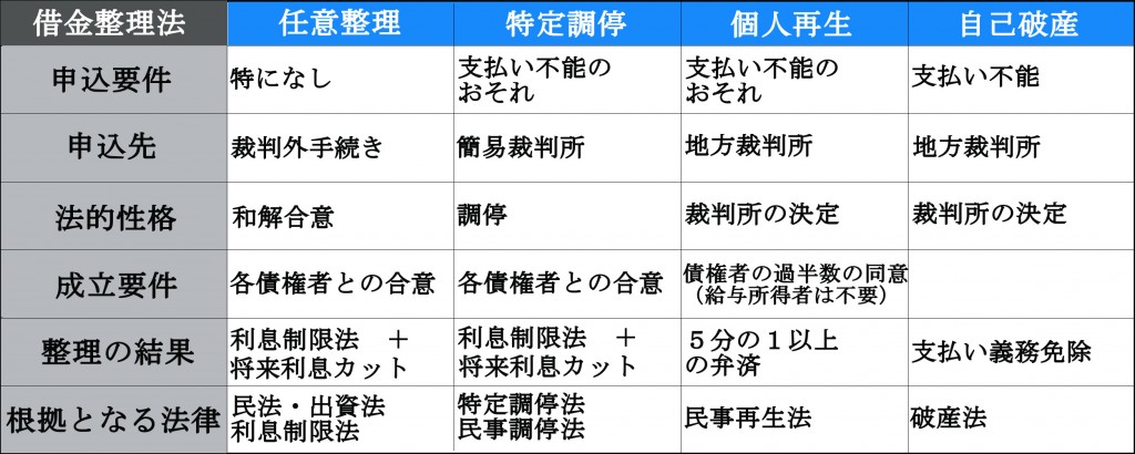 借金整理の手続きの種類と内容